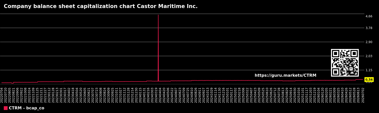 Company balance sheet capitalization chart Castor Maritime Inc.